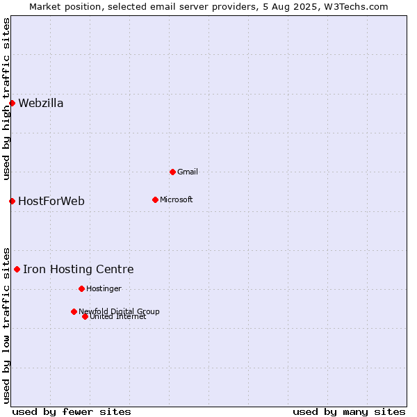 Market position of Iron Hosting Centre vs. HostForWeb vs. Webzilla