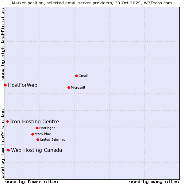 Market position of Web Hosting Canada vs. Iron Hosting Centre vs. HostForWeb