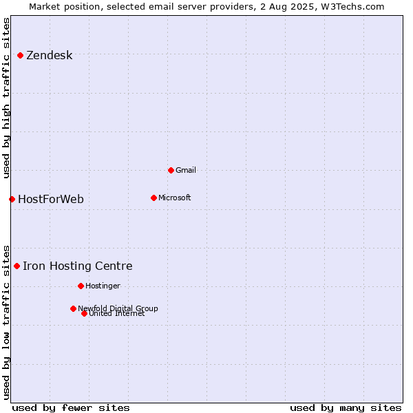 Market position of Zendesk vs. Iron Hosting Centre vs. HostForWeb