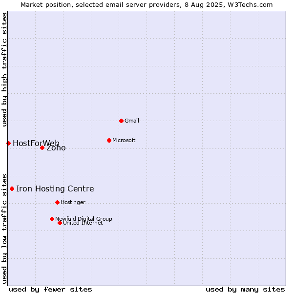 Market position of Zoho vs. Iron Hosting Centre vs. HostForWeb