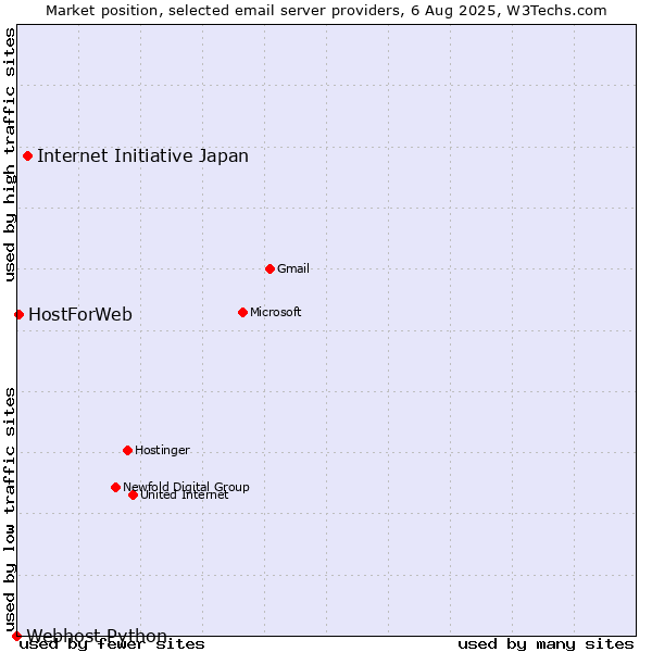 Market position of Internet Initiative Japan vs. HostForWeb vs. Webhost Python