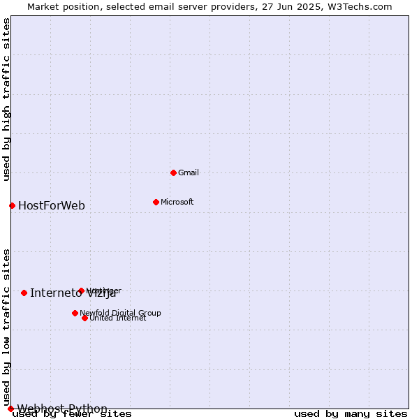 Market position of Interneto Vizija vs. HostForWeb vs. Webhost Python