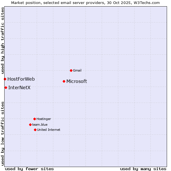 Market position of Microsoft vs. InterNetX vs. HostForWeb