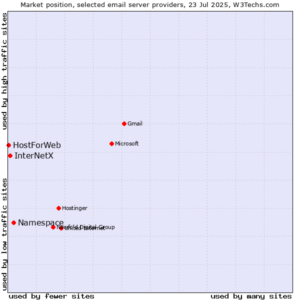 Market position of Namespace vs. InterNetX vs. HostForWeb