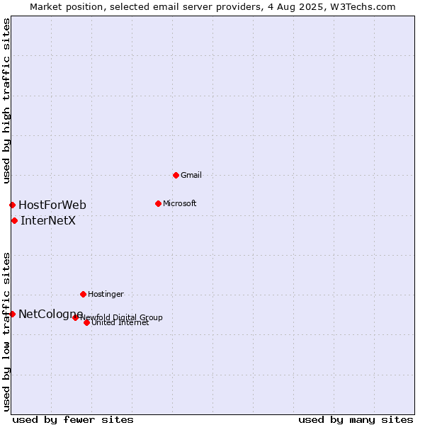 Market position of InterNetX vs. NetCologne vs. HostForWeb