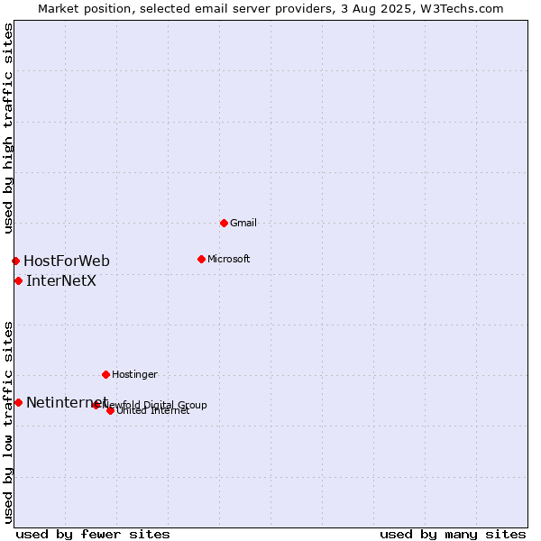 Market position of Netinternet vs. InterNetX vs. HostForWeb
