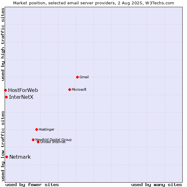 Market position of Netmark vs. InterNetX vs. HostForWeb