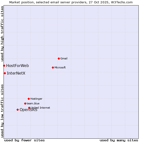 Market position of OpenSRS vs. InterNetX vs. HostForWeb