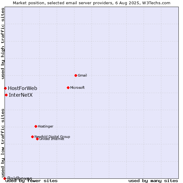 Market position of InterNetX vs. HostForWeb vs. Raidboxes