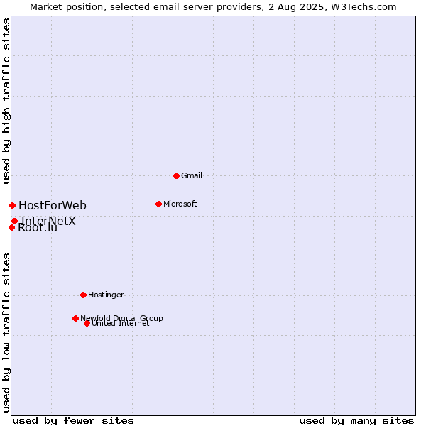 Market position of InterNetX vs. HostForWeb vs. Root.lu