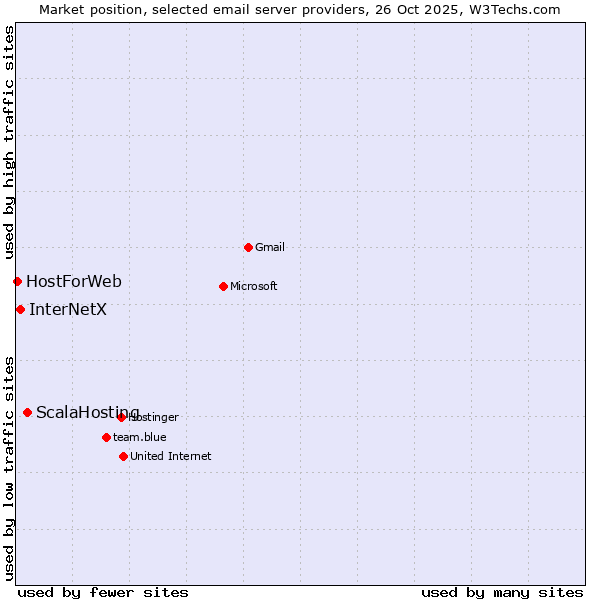 Market position of ScalaHosting vs. InterNetX vs. HostForWeb