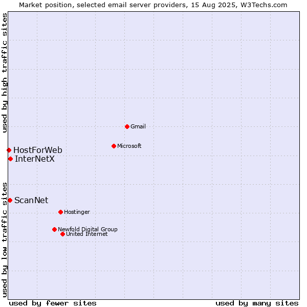 Market position of InterNetX vs. ScanNet vs. HostForWeb