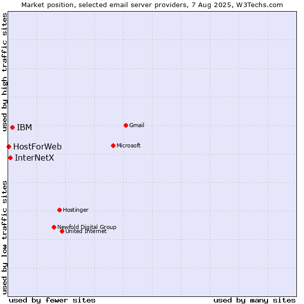 Market position of IBM vs. InterNetX vs. HostForWeb