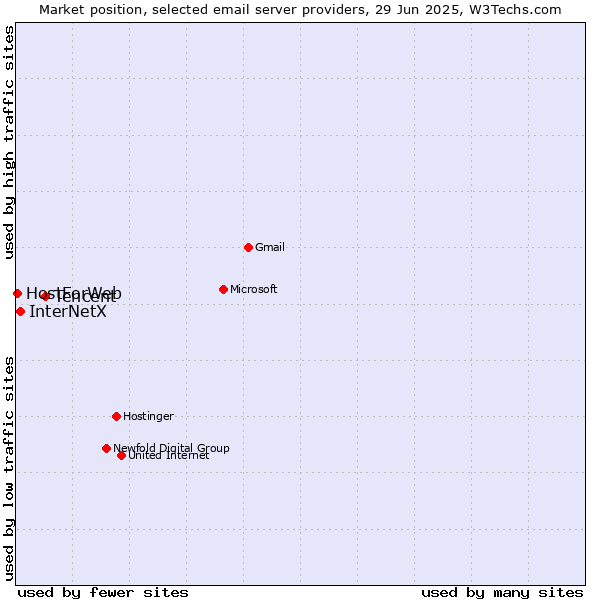 Market position of Tencent vs. InterNetX vs. HostForWeb