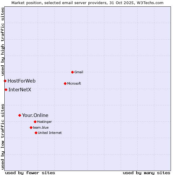 Market position of Your.Online vs. InterNetX vs. HostForWeb