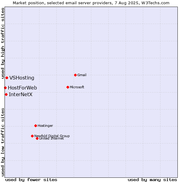 Market position of VSHosting vs. InterNetX vs. HostForWeb