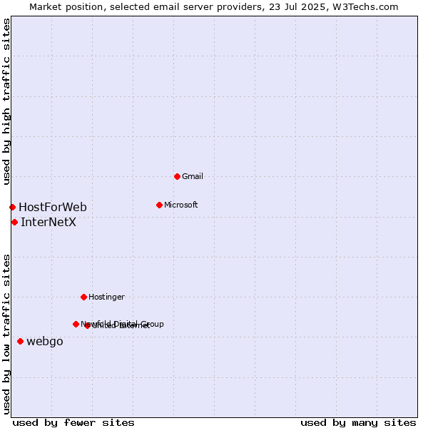 Market position of webgo vs. InterNetX vs. HostForWeb