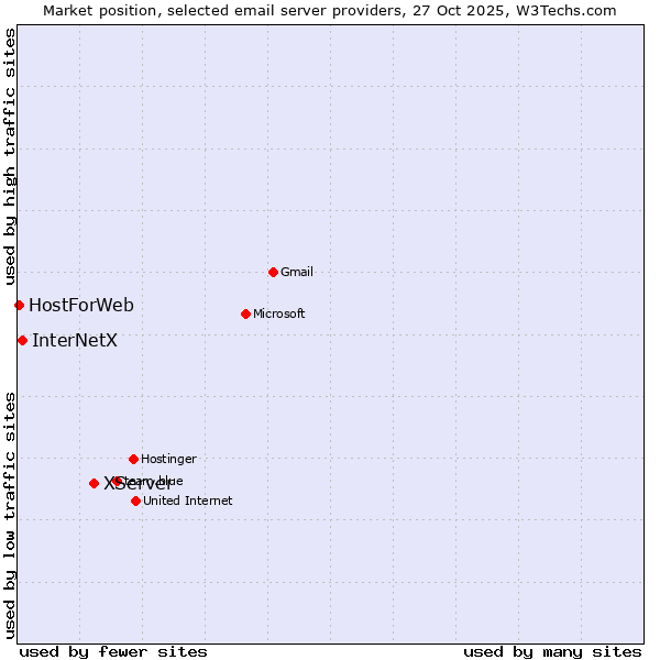 Market position of XServer vs. InterNetX vs. HostForWeb