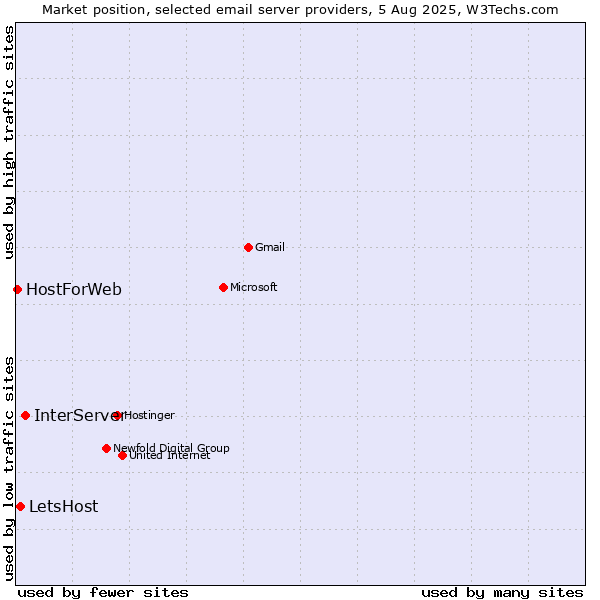 Market position of InterServer vs. LetsHost vs. HostForWeb