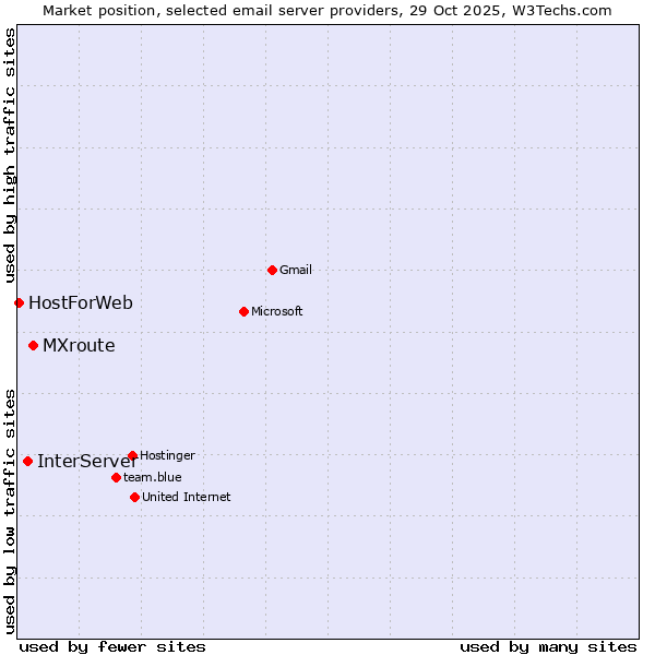 Market position of MXroute vs. InterServer vs. HostForWeb