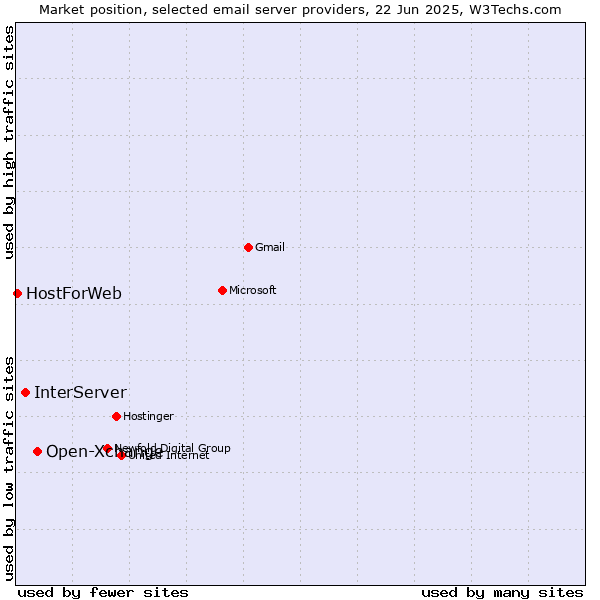 Market position of Open-Xchange vs. InterServer vs. HostForWeb