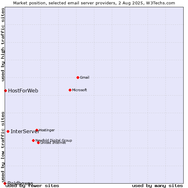 Market position of InterServer vs. HostForWeb vs. Raidboxes