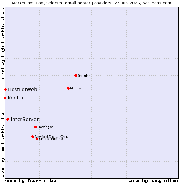 Market position of InterServer vs. HostForWeb vs. Root.lu