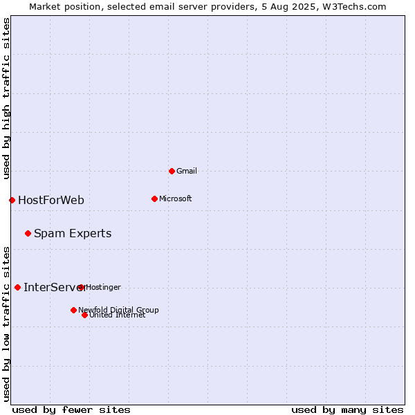 Market position of Spam Experts vs. InterServer vs. HostForWeb