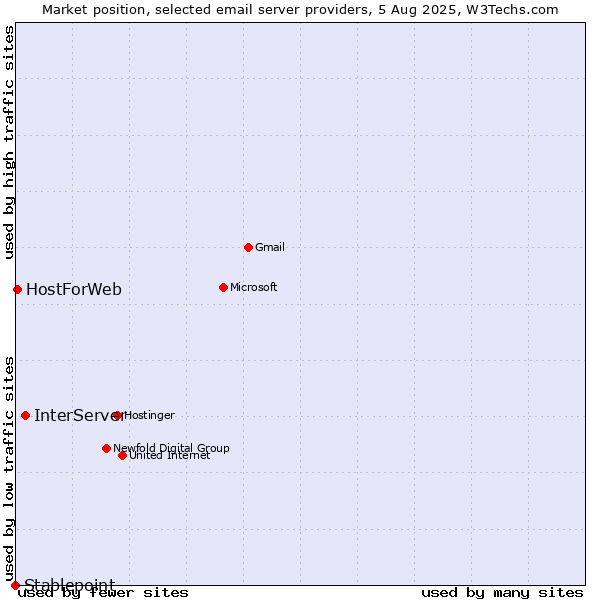 Market position of InterServer vs. HostForWeb vs. Stablepoint