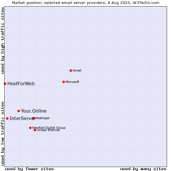 Market position of Your.Online vs. InterServer vs. HostForWeb