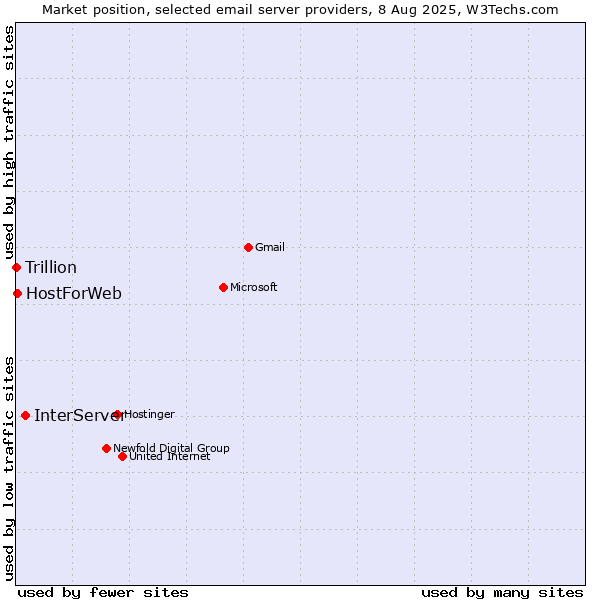 Market position of InterServer vs. HostForWeb vs. Trillion
