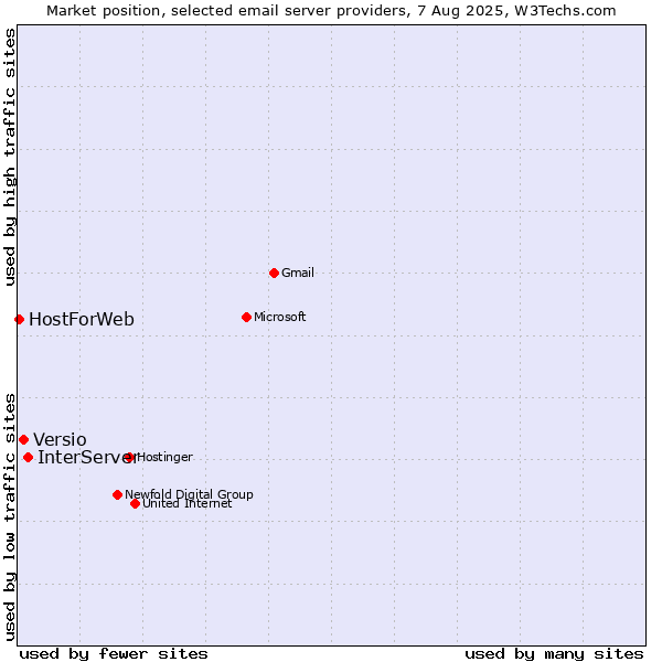 Market position of InterServer vs. Versio vs. HostForWeb
