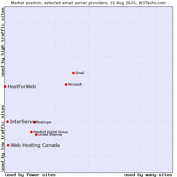 Market position of Web Hosting Canada vs. InterServer vs. HostForWeb