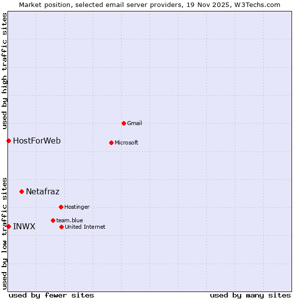 Market position of Netafraz vs. INWX vs. HostForWeb