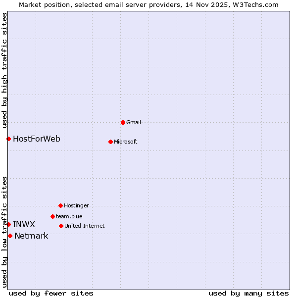 Market position of Netmark vs. INWX vs. HostForWeb