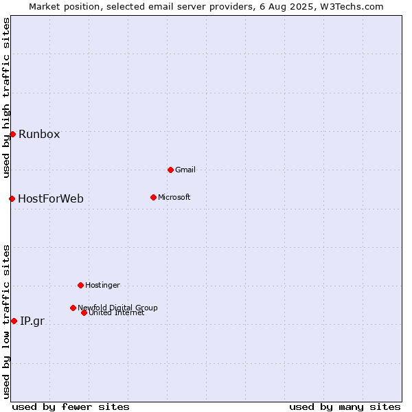 Market position of IP.gr vs. Runbox vs. HostForWeb