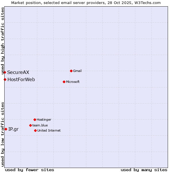 Market position of IP.gr vs. HostForWeb vs. SecureAX