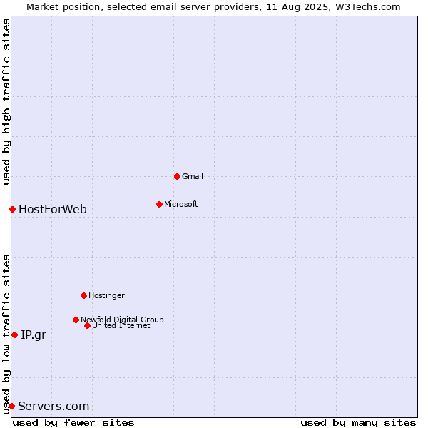 Market position of IP.gr vs. HostForWeb vs. Servers.com