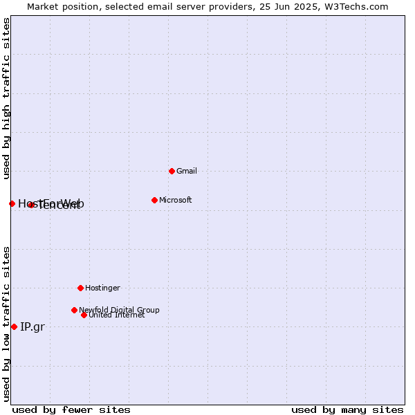 Market position of Tencent vs. IP.gr vs. HostForWeb