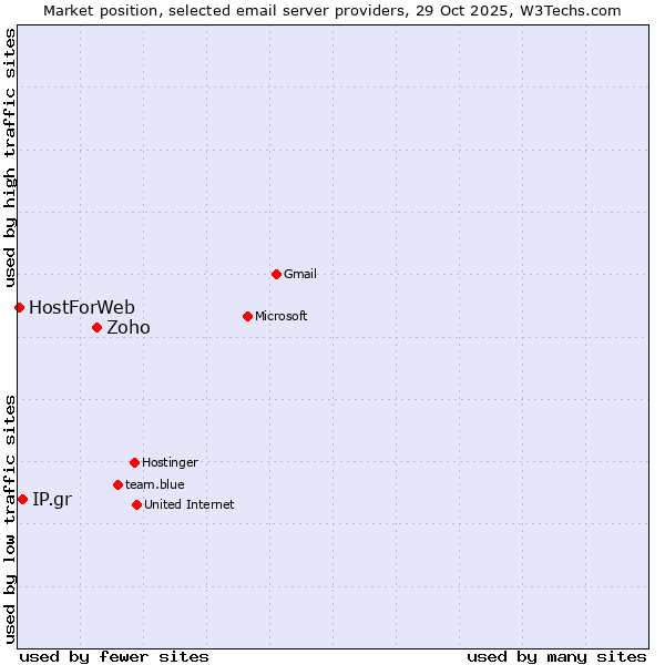 Market position of Zoho vs. IP.gr vs. HostForWeb