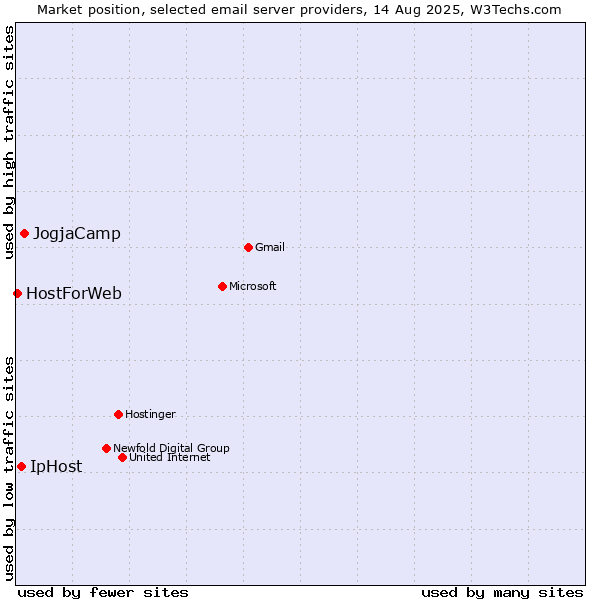Market position of JogjaCamp vs. IpHost vs. HostForWeb