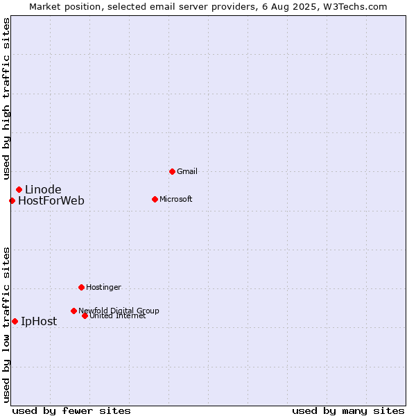 Market position of Linode vs. IpHost vs. HostForWeb