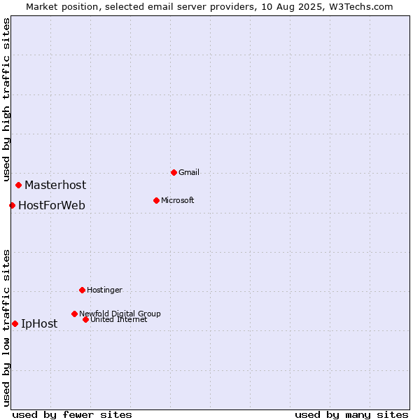 Market position of Masterhost vs. IpHost vs. HostForWeb