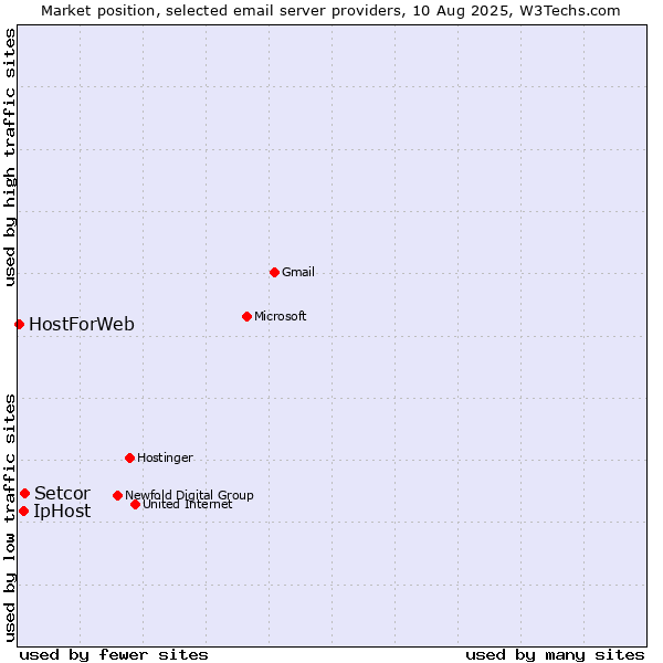 Market position of Setcor vs. IpHost vs. HostForWeb