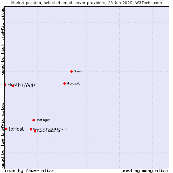 Market position of Tencent vs. IpHost vs. HostForWeb