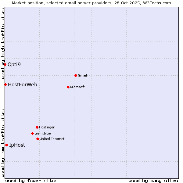 Market position of IpHost vs. HostForWeb vs. Opti9