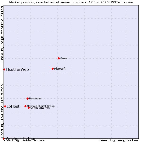 Market position of IpHost vs. HostForWeb vs. Webhost Python