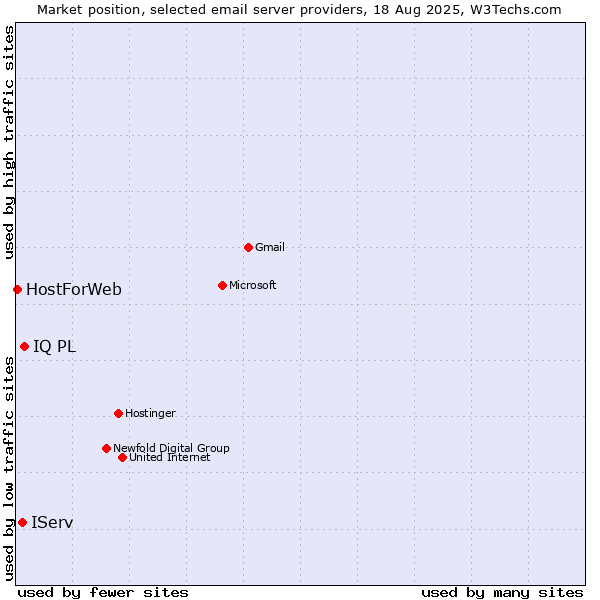 Market position of IQ PL vs. IServ vs. HostForWeb