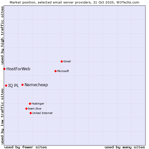 Market position of Namecheap vs. IQ PL vs. HostForWeb