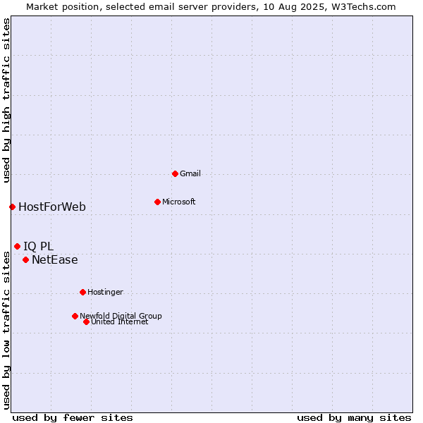 Market position of NetEase vs. IQ PL vs. HostForWeb